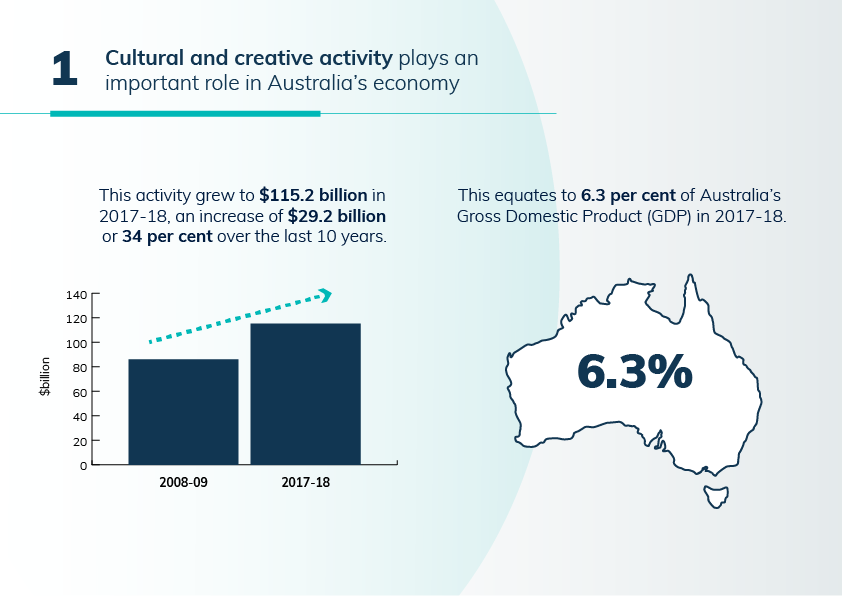 This image of Australia shows that cultural and creative activity equates to 6.3 per cent of Australia's Gross Domestic Product (GDP) in 2017–18. The column chart shows cultural and creative activity increased by $29.2 billion or 34.0 per cent from $86.0 billion in 2008 09 to $115.2 billion in 2017–18.