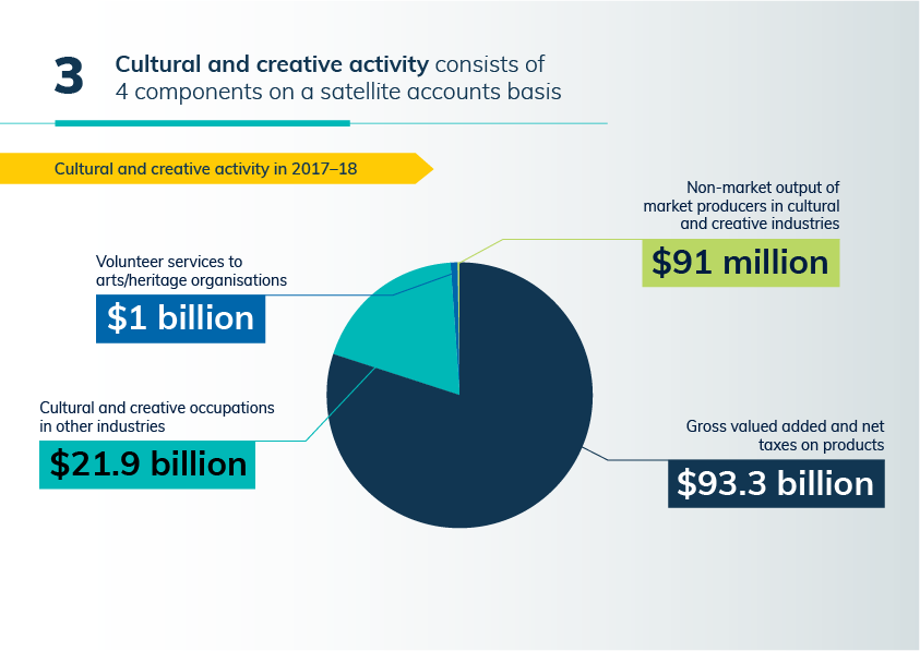 This is a pie chart showing the total economic value and its components of cultural and creative activity in 2017–18. Cultural and creative activity, on a satellite accounts basis, consists of four components: Gross value added and net taxes on products from cultural and creative industries was $93.3 billion; compensation of employees received by individuals working in cultural and creative occupations that are outside industries identified as cultural and creative was $21.9 billion; volunteer services to arts/heritage organisations was $1.0 billion; and non‑market output of market producers was $91 million.