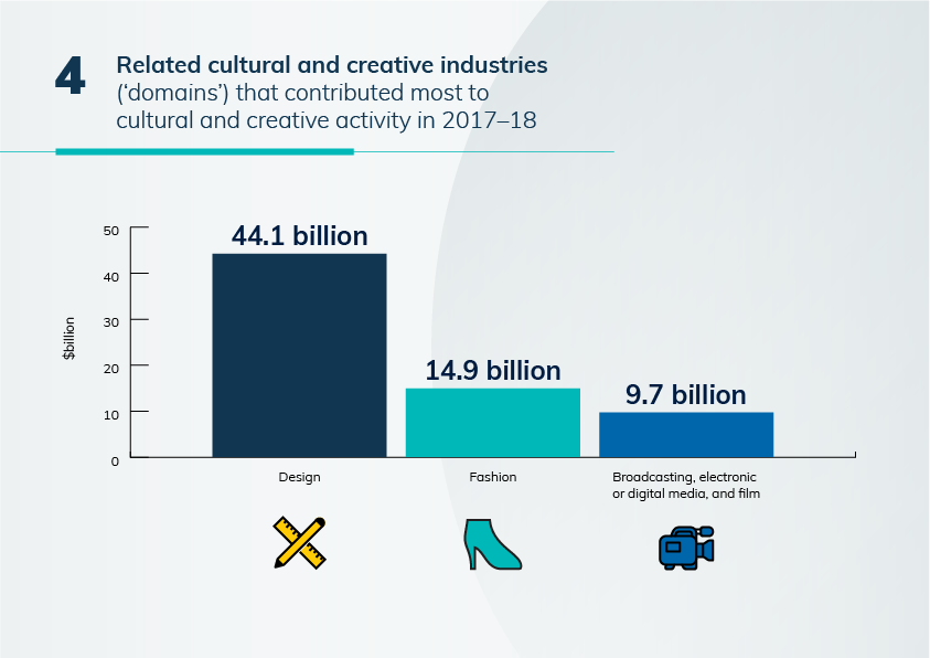 This is a column chart showing the related cultural and creative industries ('domains') that contributed most to cultural and creative activity in 2017–18. The largest domains were design at $44.1 billion, fashion at $14.9 billion, and broadcasting, electronic or digital media, and film at $9.7 billion.