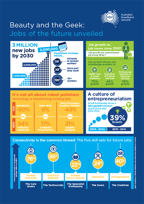 Infographic—Beauty and the Geek: jobs future unveiled. 3m jobs by 2030. Not all about robot polishers. Technology transform existing jobs. Entrepreneurialism. 5 skills for future jobs: care givers, technocrats, specialist professions, doers, creatives..