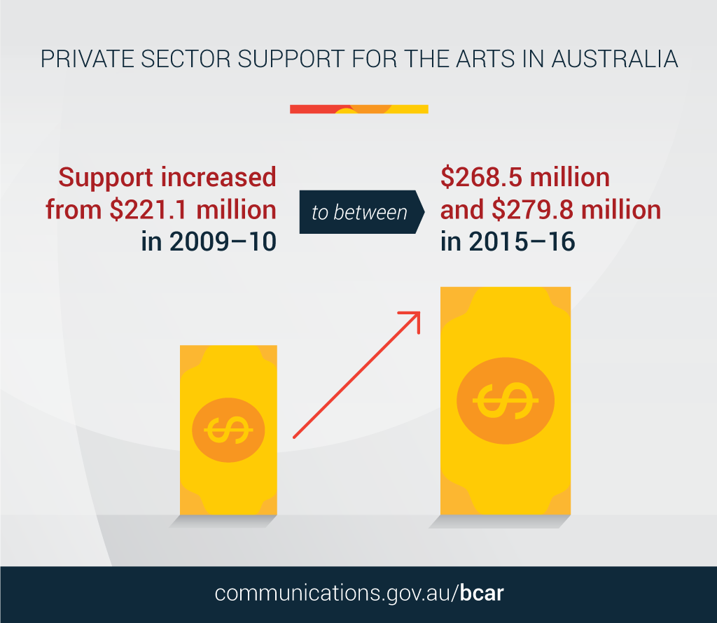 Image shows that private sector support to the arts in Australia is estimated to have increased since 2009–10 from $221.1 million to between $268.5 million and $279.8 million in 2015–16.