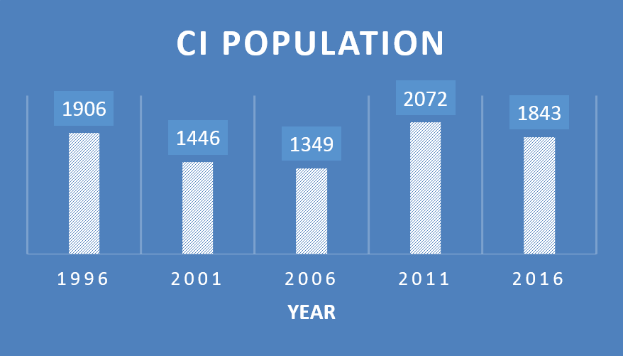 Chart shows the CI population result for each Census from 1996. The population of CI was 1906 people in 1996, 1446 in 2001, 1349 in 2006, 2072 in 2011 and 1843 in 2016.