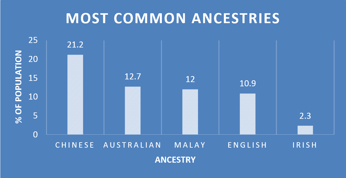 Chart shows 21.2% of the CI population identified as having Chinese ancestry, 12.7% Australian, 12% Malay, 10.9% English and 2.3% Irish. 