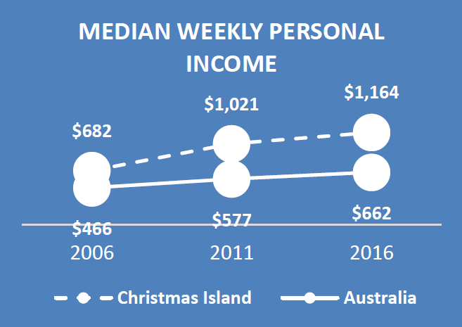 Chart shows the increase of the CI median weekly personal income.  The CI figure increased from $682 in 2006, to $1,021 in 2011 and $1,164 in 2016. Over the same time, the national median weekly personal income increased from $466 in 2006, to $577 in 2011 and $662 in 2016. . 