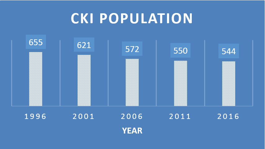 Chart shows the CKI population result for each Census from 1996. The population of CKI was 655 people in 1996, 621 in 2001, 572 in 2006, 550 in 2011 and 544 in 2016.