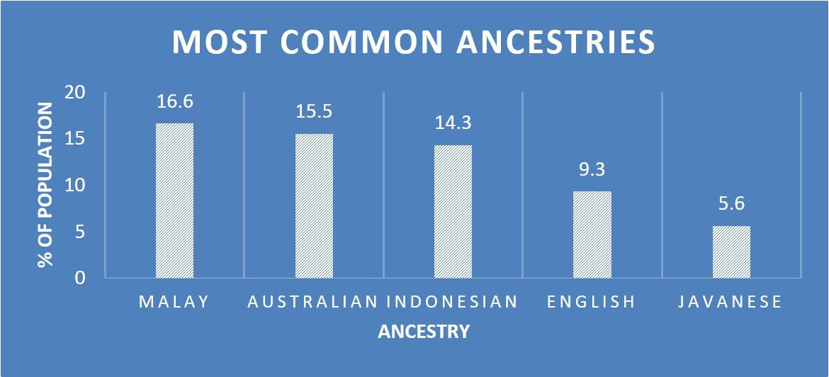 Chart shows 16.6% of the CKI population identified as having Malay ancestry, 15.5% Australian, 14.3% Indonesian, 9.3% English and 5.6% Javanese.