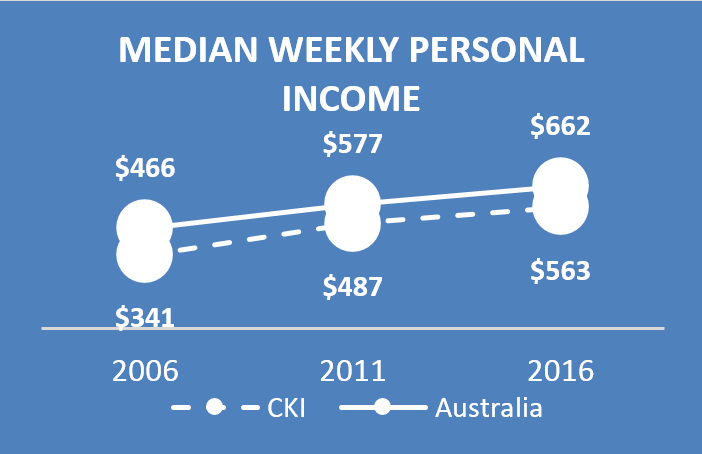 Chart shows the increase of the CKI median weekly personal income. The CKI figure increased from $341 in 2006, to $487 in 2011 and $563 in 2016.  Over the same time, the national median weekly personal income increased from $466 in 2006, to $577 in 2011 and $662 in 2016.