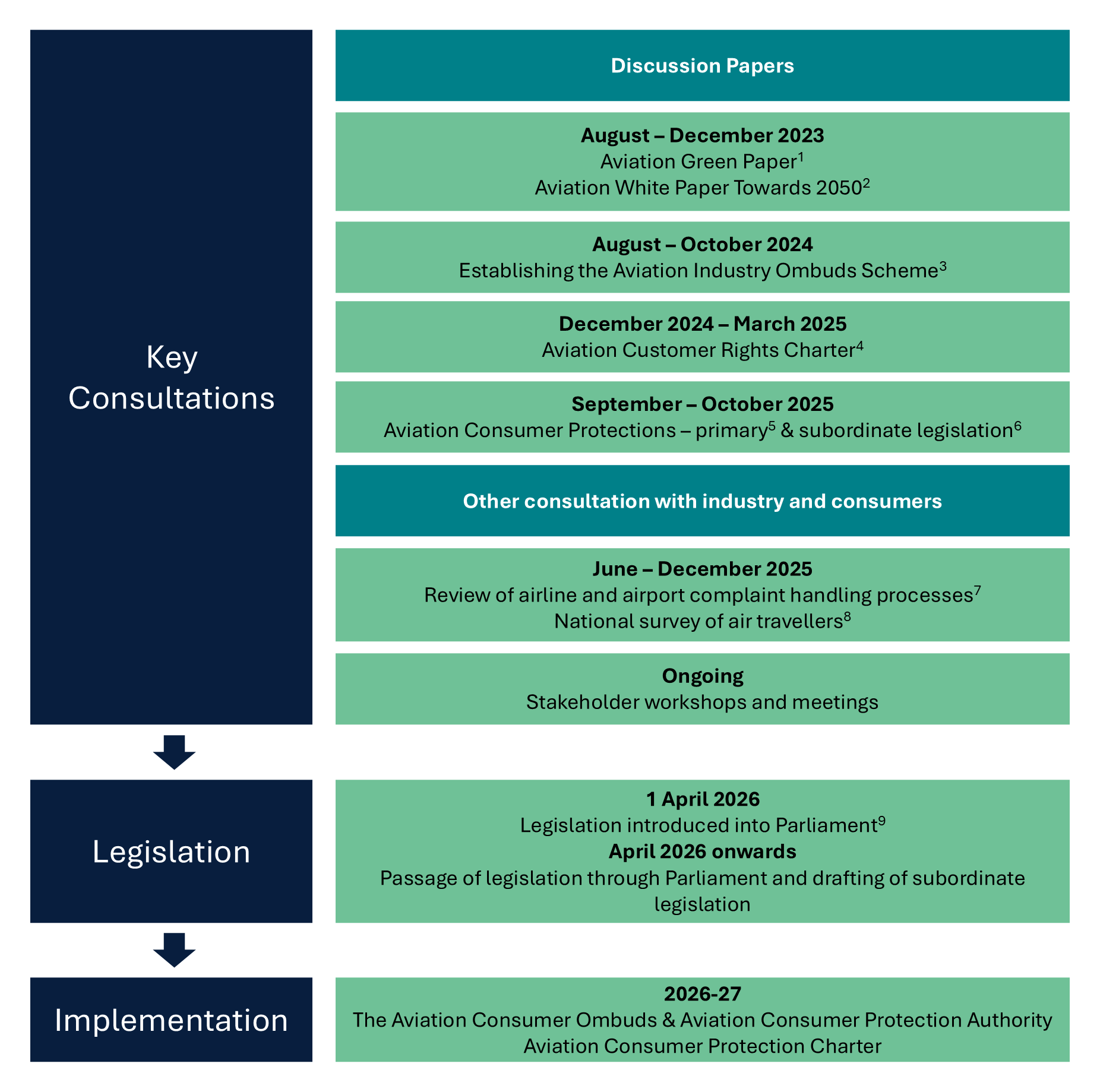 Figue 1: Implementation of the Aviation Consumer Ombuds Scheme