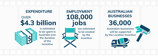Expenditure over $4.3 billion is estimated to be spent in Australia over the duration of the incentive. Employment 108,000 jobs are estimated to be created by the incentive. Australian business 36,000 Australian businesses will be supported by the Location Incentive.