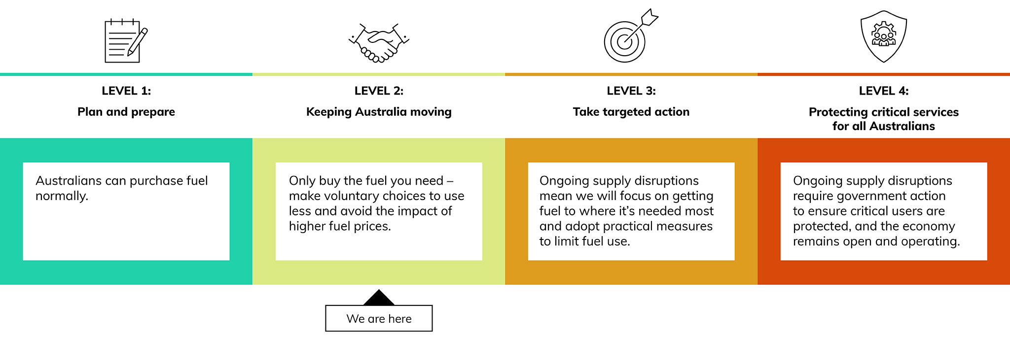 There are four levels in the Plan: 1. Plan and prepare; 2. Keeping Australia moving - we are here; 3. Taking targeted action; 4. Protecting critical services for all Australians