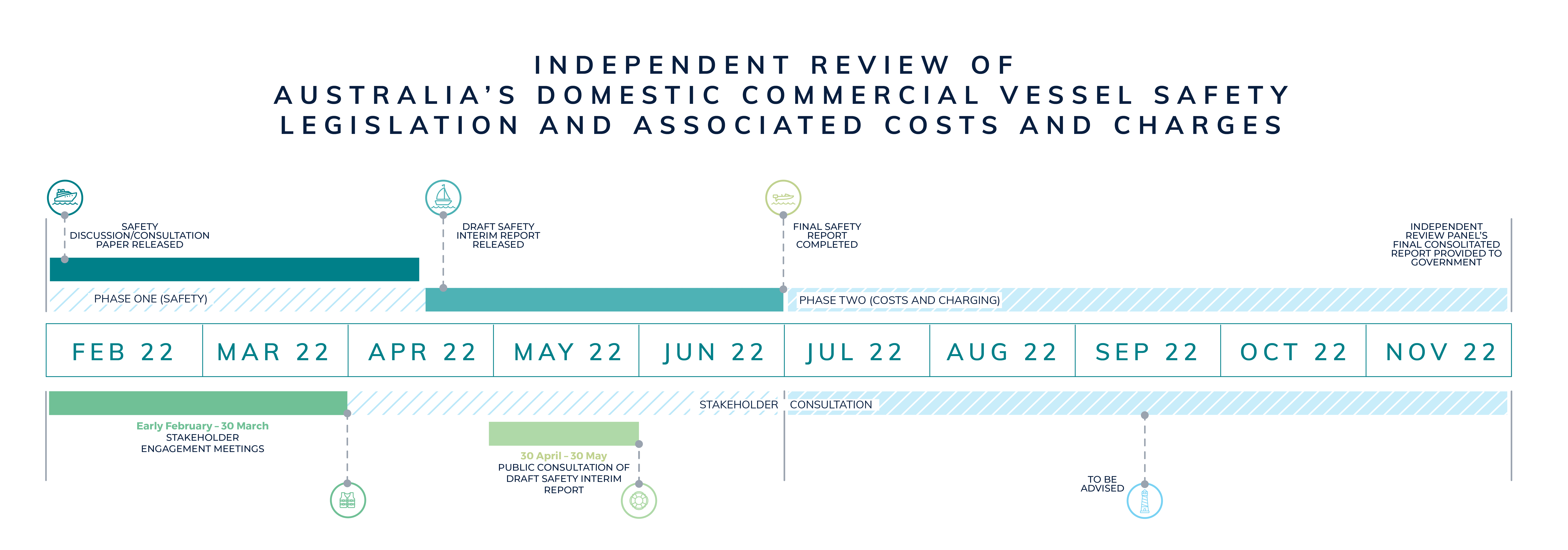 Independent Review Of Domestic Commercial Vessel Safety Legislation And  Costs And Charging Arrangements | Department Of Infrastructure, Transport,  Regional Development, Communications And The Arts