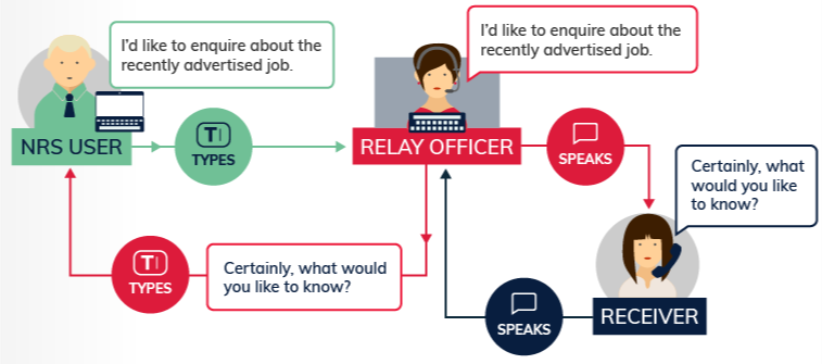 Call diagram representing a NRS Chat call. A NRS user with a computer types the message 'I'd like to enquire about the recently advertised job.' The relay officer speaks the message to the other person on the call, who speaks the reply 'Certainly, what would you like to know?' The relay officer types the response to the NRS user. 
