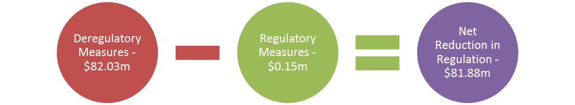 deregulatory measures of $82.03m minus regulatory measures of $0.15m gives a net reduction in regulation of $81.88m