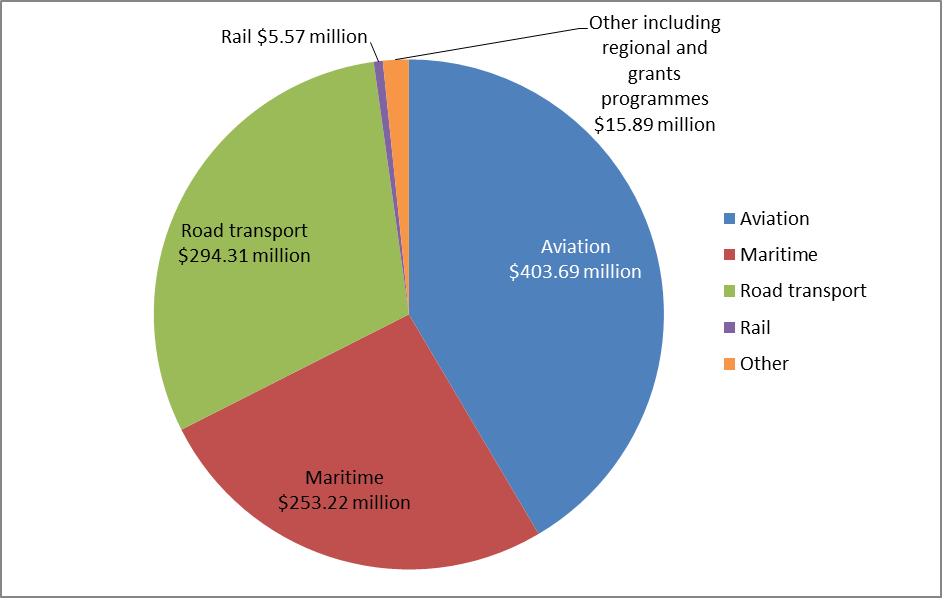 Infrastructure and Regional Development Audit results by sector