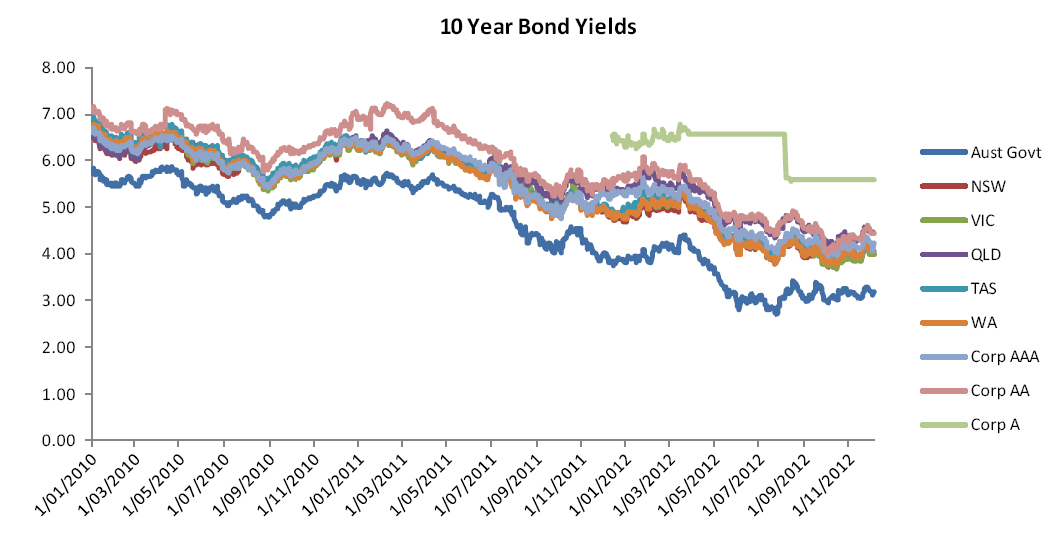 Figure 2 is a graphical representation of Commonwealth Government, state government and corporate bond yields from 2010 to 2012. It shows that there is a clear pricing advantage a) between federal government and state government bond yields and b) between corporate and government bond yields.
