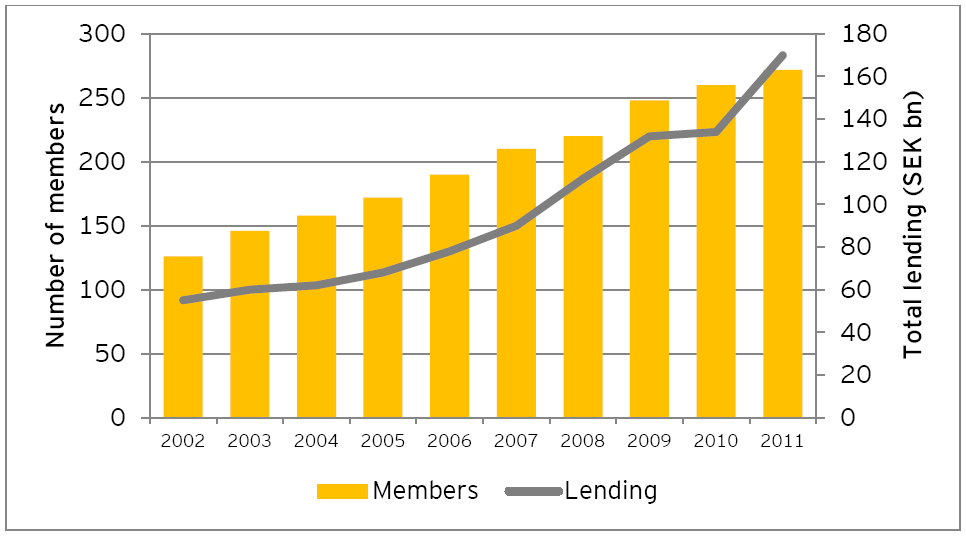 Graph showing number of members and total amount of lending by Kommuninvest per annum. It demonstrates that the number of member councils and the amount of lending rose steadily between 2002 and 2011.