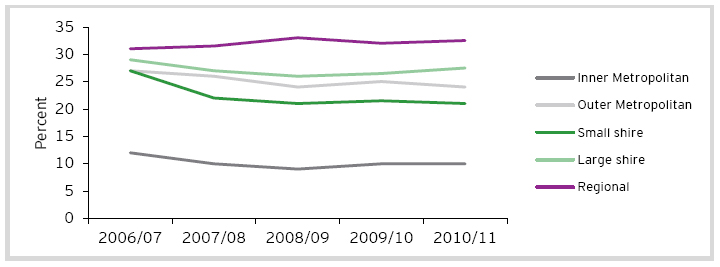 Graph showing non-current liabilities of Victorian Councils as a percentage of own-sourced revenue, with regional councils having the highest percentage of non-current liabilities, and inner metropolitan councils the lowest. Outer metropolitan, small shire and larger shire are grouped in-between.