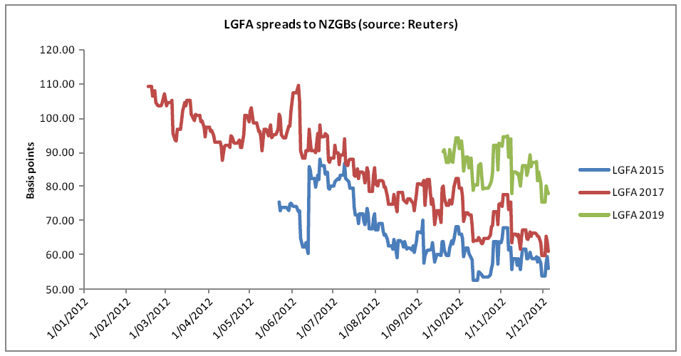 Graph showing New Zealand Local Government Financing Authority bond spreads compared to New Zealand Government Bonds (NZGBs). Graph shows progress in meeting the 50 basis points margin target has been strong—from a margin over NZGBs of 113 basis points at the inaugural tender, the 2015 issue has narrowed to around 56 basis points over NZGBs (as at 5 December 2012).