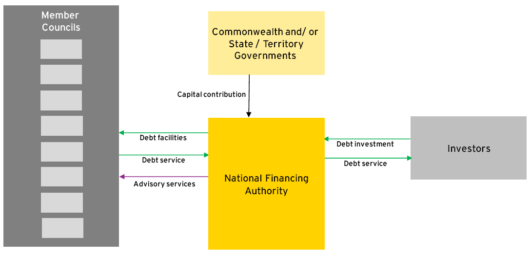 Diagrammatic representation of Option 5, with the Commonwealth and/or State/Territory governments providing a capital contribution to the national financing authority. The diagram also shows the financing vehicle providing debt service payments to investors, and receiving investment from investors. Member councils provide debt service payments, while receiving debt facilities and advisory services.