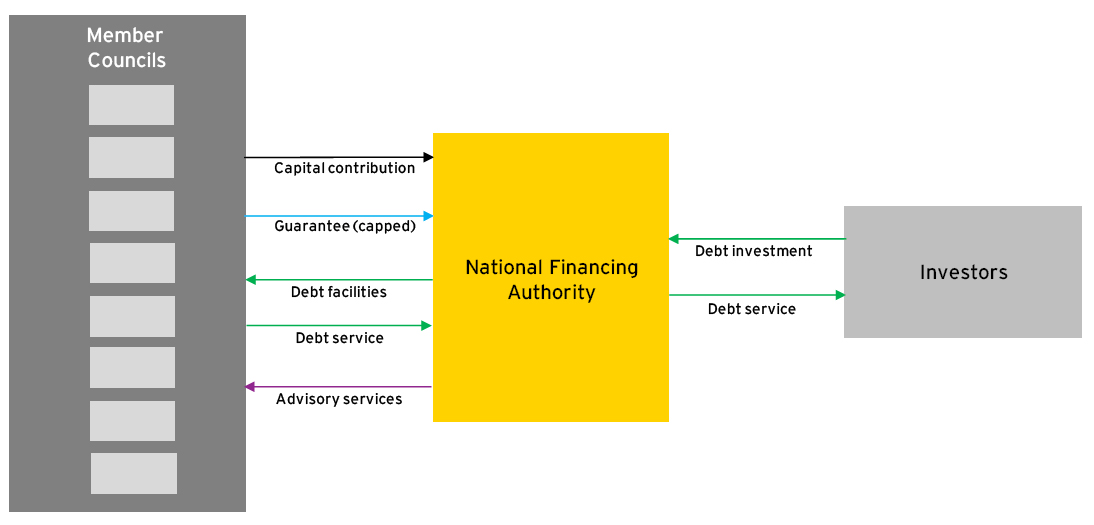 Diagrammatic representation of preferred financing authority model, showing a collective financing vehicle receiving investment from investors in return for debt service payments. Member councils provide a capital contribution, a guarantee (capped), and debt service payments to the NFA, which provides the member councils with debt facilities and advisory services.