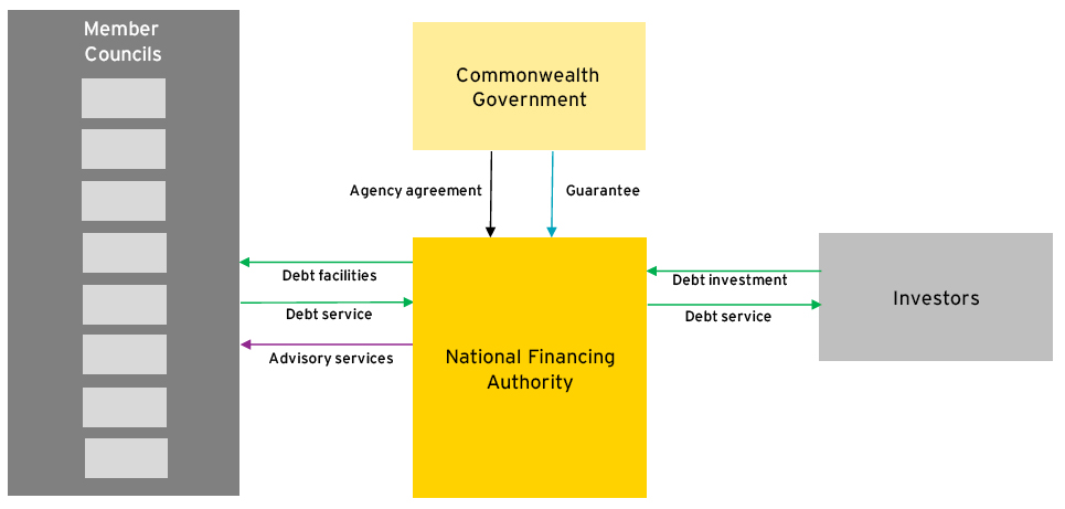 Diagrammatic representation of Option 1, with the Commonwealth Government providing an agency agreement and guarantee to the national financing authority. The diagram also shows the financing vehicle providing debt service payments to investors, and receiving investment from investors. Member councils provide debt service payments, while receiving debt facilities and advisory services.