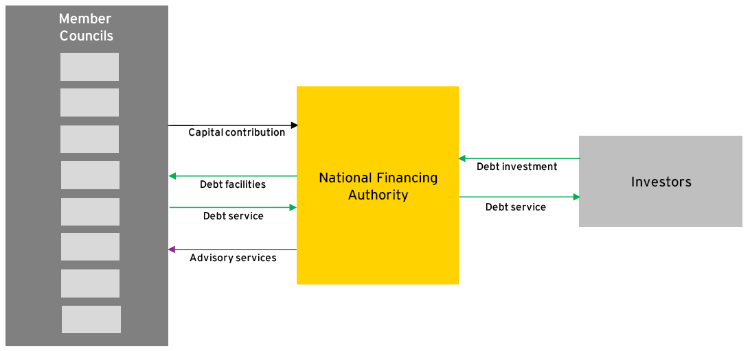 Diagrammatic representation of Option 6a. The diagram shows the financing vehicle providing debt service payments to investors, and receiving investment from investors. Member councils provide debt service payments and a capital contribution, while receiving debt facilities and advisory services.