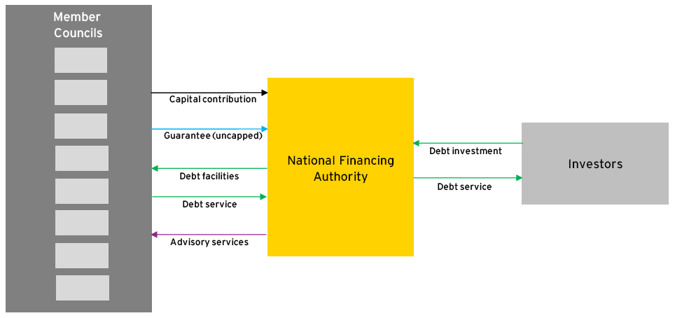 Diagrammatic representation of Option 6b. The diagram shows the financing vehicle providing debt service payments to investors, and receiving investment from investors. Member councils provide debt service payments, a capital contribution, and an uncapped guarantee while receiving debt facilities and advisory services.