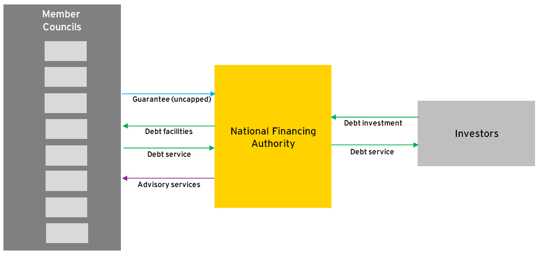 Diagrammatic representation of Option 7a. The diagram shows the financing vehicle providing debt service payments to investors, and receiving investment from investors. Member councils provide debt service payments and an uncapped guarantee while receiving debt facilities and advisory services.
