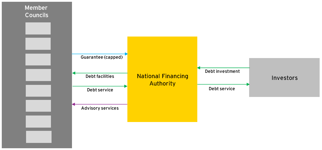 Diagrammatic representation of Option 7b. The diagram shows the financing vehicle providing debt service payments to investors, and receiving investment from investors. Member councils provide debt service payments and a capped guarantee while receiving debt facilities and advisory services.