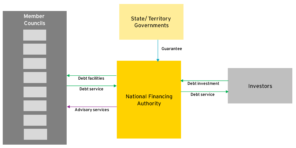Diagrammatic representation of Option 4, with the State/Territory governments providing a guarantee to the national financing authority. The diagram also shows the financing vehicle providing debt service payments to investors, and receiving investment from investors. Member councils provide debt service payments, while receiving debt facilities and advisory services.