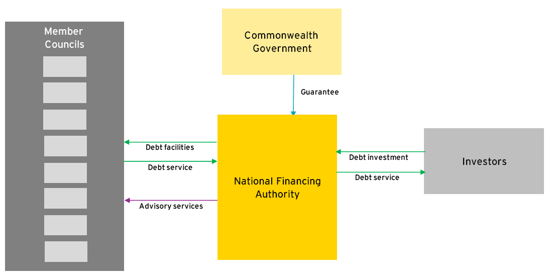 Diagrammatic representation of Option 3, with the Commonwealth Government providing a guarantee to the national financing authority. The diagram also shows the financing vehicle providing debt service payments to investors, and receiving investment from investors. Member councils provide a debt service, while receiving debt facilities and advisory services.