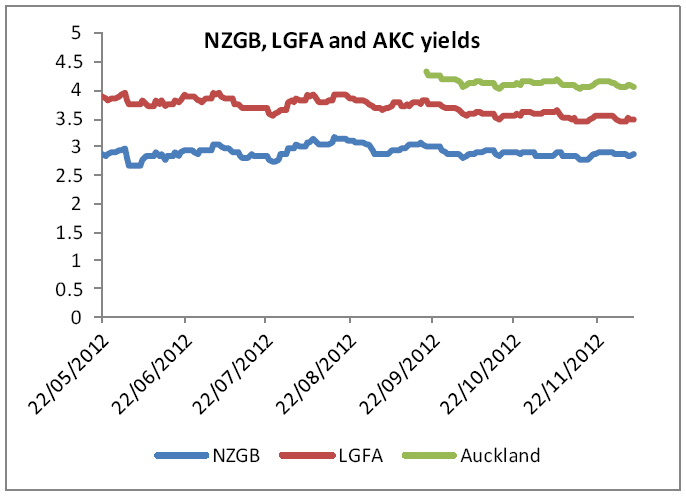 Graph showing yields in 2012 of New Zealand Government Bonds (NZGBs), New Zealand Local Government Financing Authority (LGFA) bonds and City of Auckland bonds. The graph demonstrates that while the LGFA bonds do not provide as good value as national government bonds, they consistently track at a premium to those issued by Auckland. 