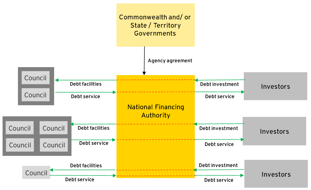 Diagrammatic representation of Option 8, showing the national financing authority as an intermediary or arranger of debt for participating councils or groups of councils requiring financing for specific projects or programs. The diagram shows the financing vehicle as a conduit for investment to be made by groups of investors to groups of councils, and for debt service payments by the groups of councils to the relevant groups of investors. The Commonwealth and/or State/Territory Governments provide an agency agreement to the authority. 