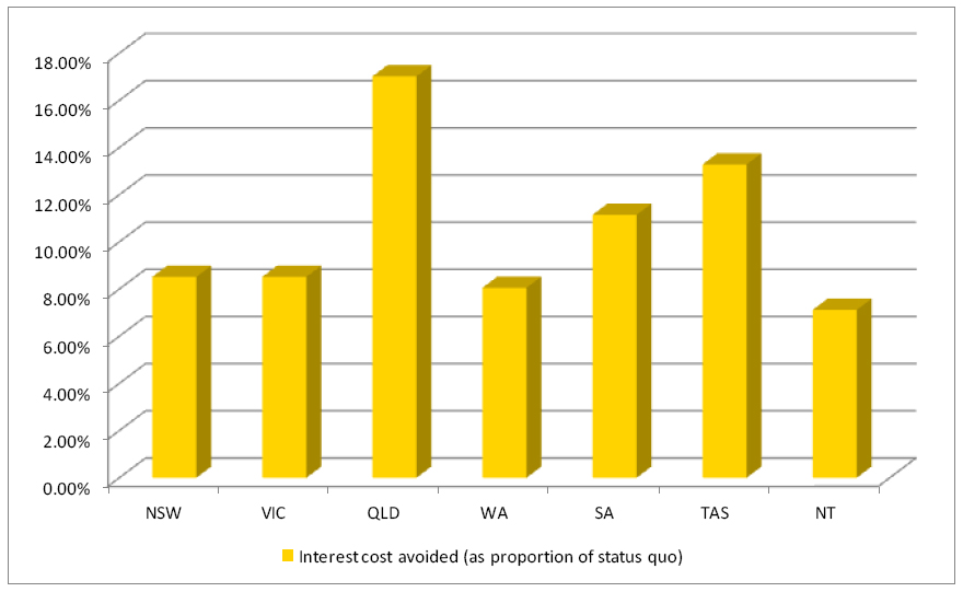 Table 1 shows an estimate of the interest costs which could be avoided by councils, as a proportion of their current costs, through a national financing authority. That is, in each jurisdiction, councils using the authority could reduce the interest paid on every dollar of debt by between 7% (Northern Territory) and 17% (Queensland).