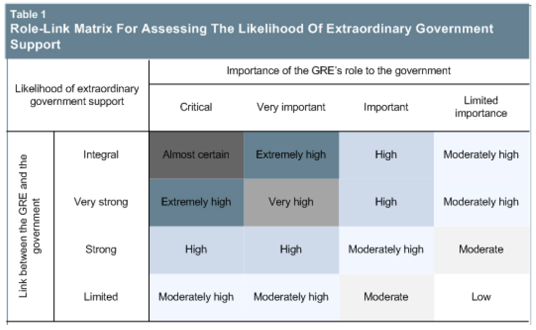 Graphic showing Standard and Poors matrix for assessing the likelihood of extraordinary government support, which depends on the link between the entity and the government and the importance of the entitys role to the government.
