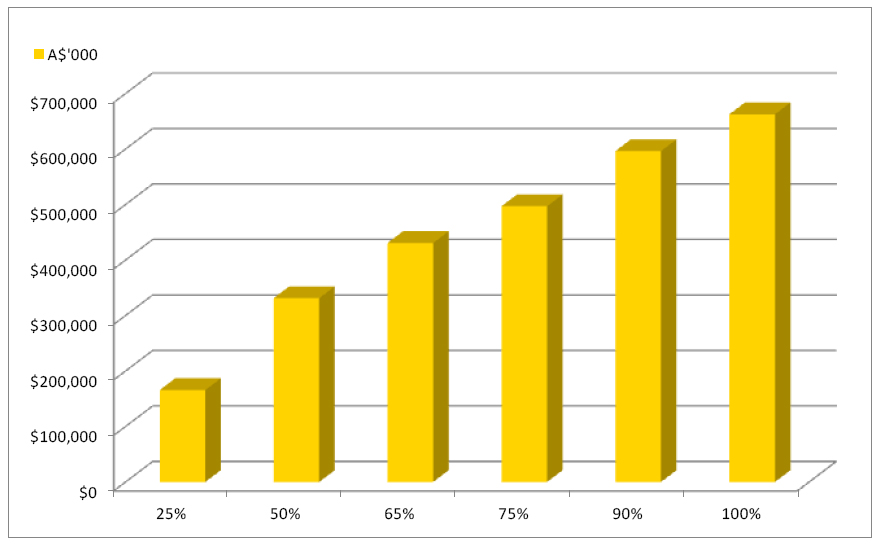 Table 3 shows an estimate of the cumulative saving in interest costs which could be achieved as debt is progressively sourced through a national financing authority and not through existing arrangements. As noted, approximately $431m could be saved over 20 years assuming 65% of all debt used by local government is sourced from the authority. This estimate increases to $663m if it is assumed that 100% of debt is provided by the authority.