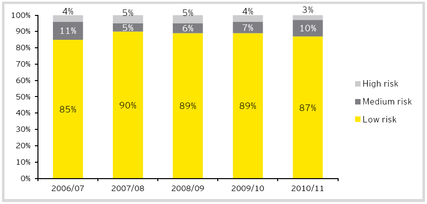 Bar graph shows risk ratings of Victorian Councils from 2006-2011 in relation to indebtedness, as determined by the Victorian Auditor General. Most councils (87 per cent in 2010/11) are low risk, with 10 per cent medium risk and 3 per cent high risk.