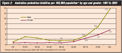 Figure 2: Australian pedestrian fatalities per 100,000 population* by age and gender, 1997 to 2001