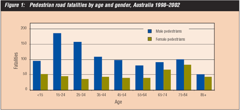 Figure 1: Pedestrian road fatalities by age and gender, Australia 1998-2002