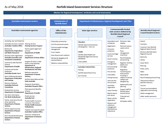 Flow chart of the Norfolk Island Government Services Structure