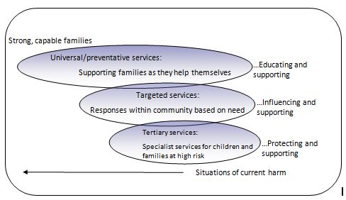 Image showing strong, capabel families through educating and support, influencing and supporting and protecting and supporting. Bottome of image is an arrow and then the words situations of current harm.