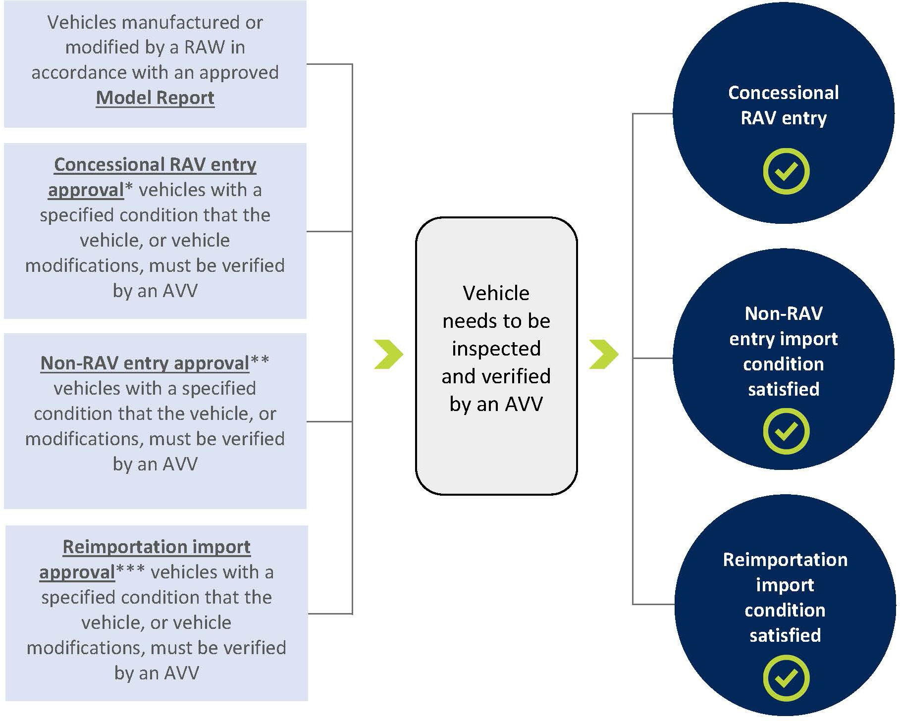 Types of vehicle approvals requiring AVV verification