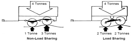 load sharing