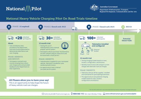 National Heavy Vehicle Charging Pilot On Road Trials timeline