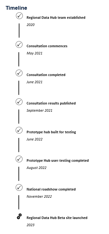 Regional Data Hub team established, 2020. Consultation commences, May 2021. Consultation completed, June 2021. Consultation results published, September 2021. Prototype hub built for testing, June 2022. Prototype Hub user-testing completed , August 2022. National roadshow completed, November 2022. Regional Data Hub Beta site launched, 2023.