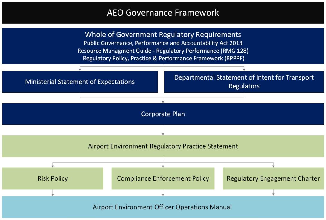 Flowchart showing the AEO Governance Framework & hierarchy of regulatory, planning & policy documents. Dark blue boxes: whole-of-government regulatory requirements; ministerial statement of expectations; departmental statement of intent for transport regulators; & corporate plan. Light green boxes: policy statements: Airport Environment Regulatory Practice Statement, risk policy, compliance enforcement policy & regulatory engagement charter. Light blue box: Airport Environment Officer operational manual.