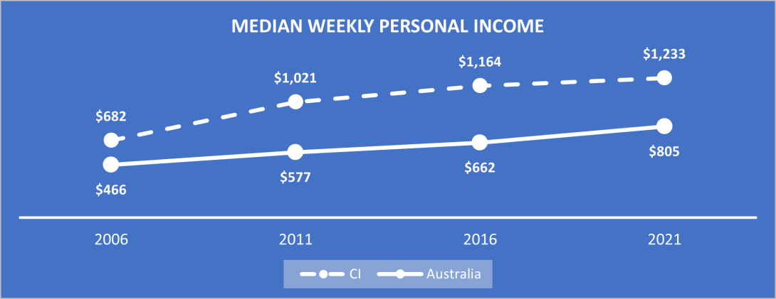 Chart comparing Christmas Island to national median weekly personal income at census from 2006 to 2021. year: 2006, CI: $682, Aust: $446. year: 2011, CI: $1,021, Aust: $577. year: 2016, CI: $1,164, Aust: $662. year: 2021, CI: $1,233, Aust: $805