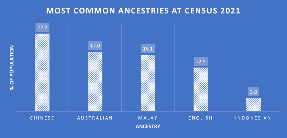 Christmas Island most common ancestries at census 2021. Chinese: 22.2%, Australian: 17%, Malay: 16.1%, English: 12.5%, Indonesian: 3.8%