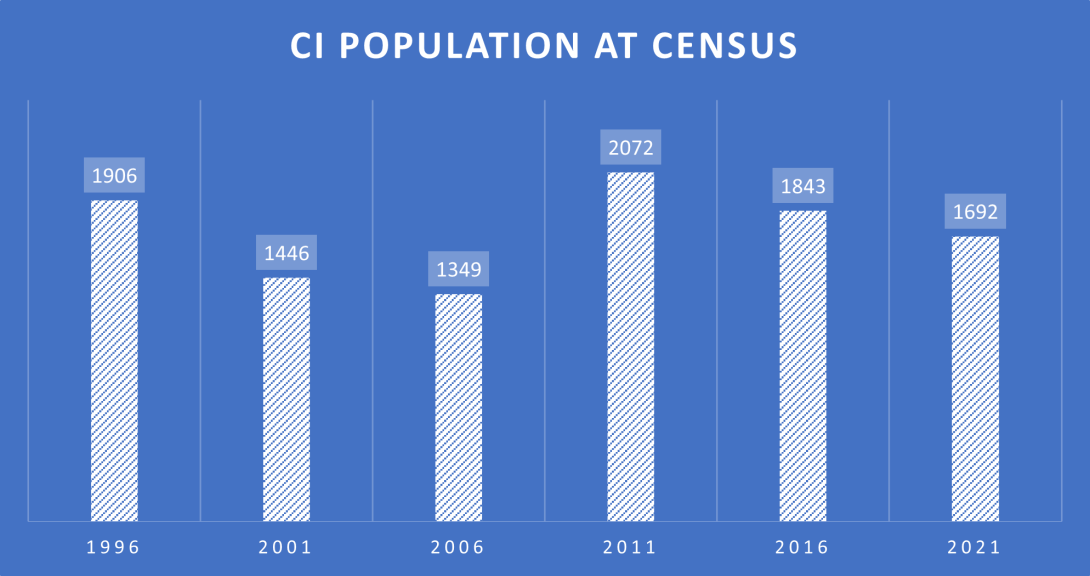 Graph of Christmas Island Population at census 1996 to 2021. Year: 1996, pop: 1906. Year: 2001, pop: 1446. Year: 2006, pop: 1349. Year: 2011, pop: 2072. Year: 2016, pop: 1843. Year: 2021, pop: 1692.