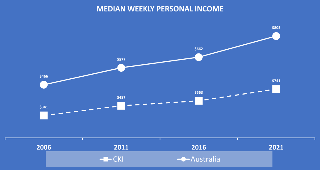 Chart comparing Cocos (Keeling) Islands to national median weekly personal income at census from 2006 to 2021. year: 2006, CKI: $341, Aust: $446. year: 2011, CKI: $487, Aust: $577. year: 2016, CKI: $563, Aust: $662. year: 2021, CKI: $741, Aust: $805